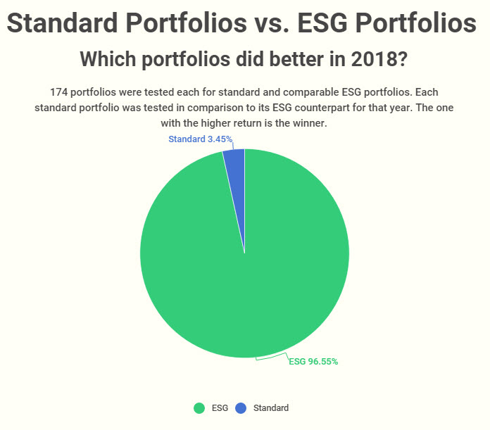 2018-win-loss-ratio-for-standard-vs-ESG-portfolio