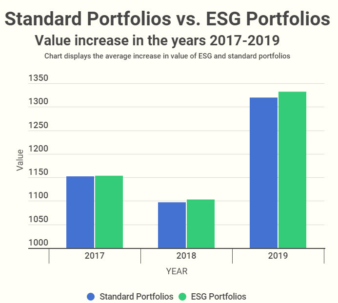 ESG-vs-standard-portfolios-bar-chart-value-increase-for-2017-2019
