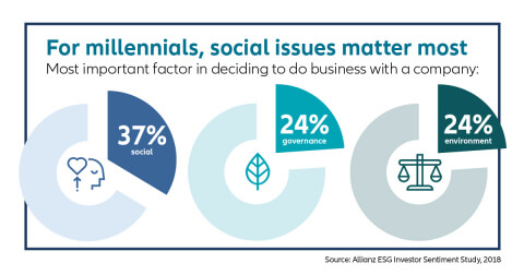 for-millennials-social-issues-matter-most